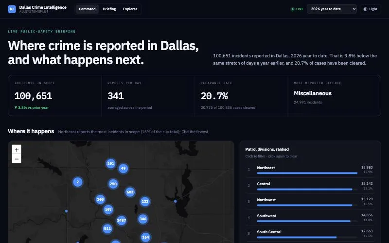 Dallas Crime Intelligence dashboard with incident totals and a clustered map of Dallas